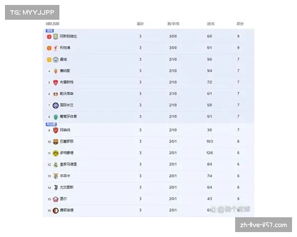 拜仁慕尼黑四战全胜领跑欧冠积分榜 进球数优势力压阿森纳